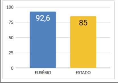 Eusébio atinge percentual de 92.6% de alunos alfabetizados, segundo o MEC